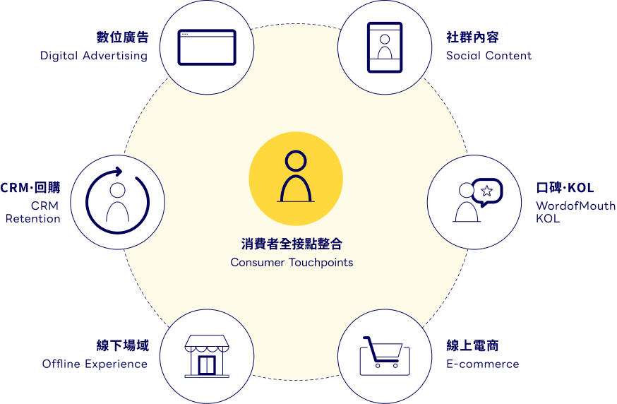消費者全接點整合｜Consumer Touchpoints