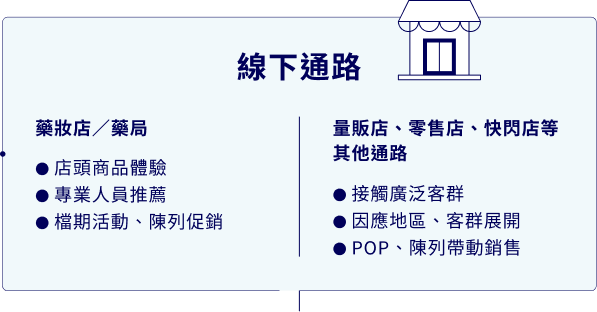 STA 全通路架構 - 線下通路（藥妝店藥局、量販店、實體零售店與快閃店）