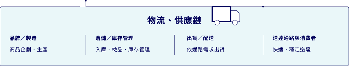 STA 全通路架構 - 物流供應鏈（品牌製造企劃、倉儲庫存管理、出貨配送、通路與消費者送達）